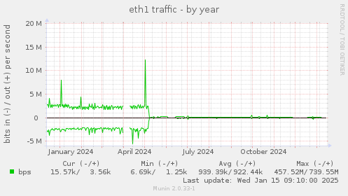 eth1 traffic