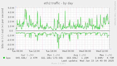 daily graph