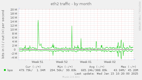 eth2 traffic