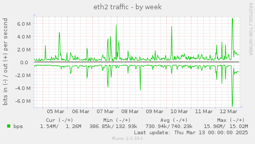 eth2 traffic