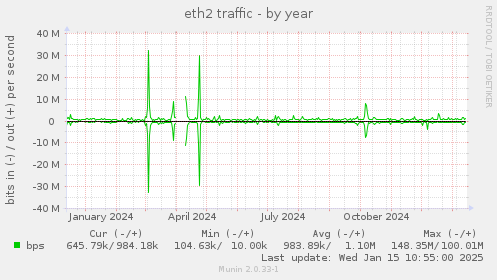 eth2 traffic