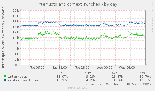 Interrupts and context switches