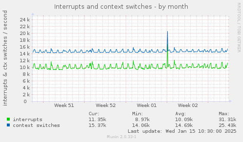 Interrupts and context switches