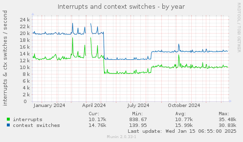 Interrupts and context switches