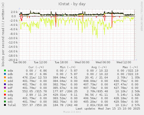 daily graph