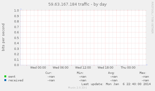 59.63.167.184 traffic