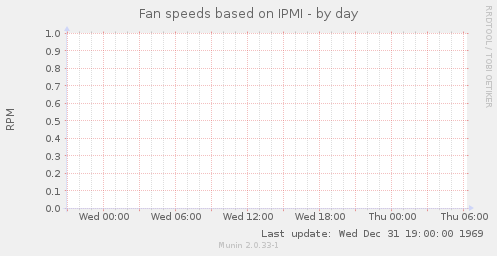 Fan speeds based on IPMI