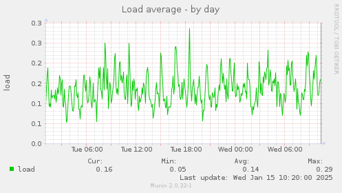 Load average