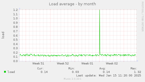 Load average