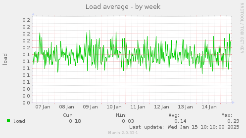 Load average