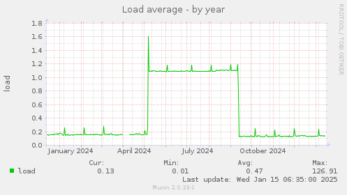 Load average