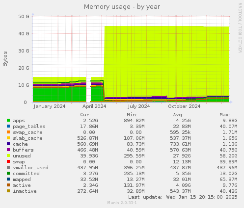 Memory usage