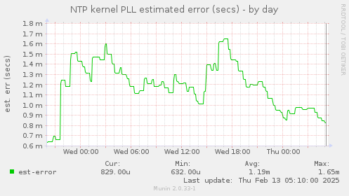 NTP kernel PLL estimated error (secs)