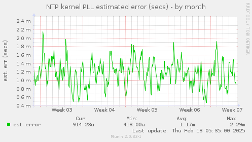 NTP kernel PLL estimated error (secs)