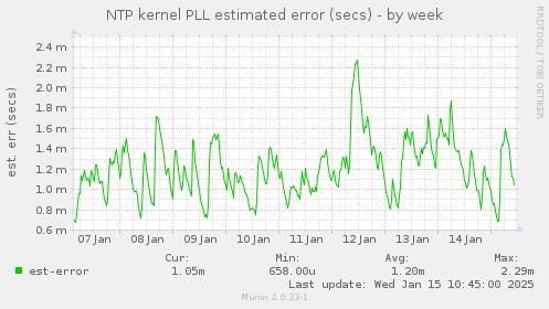 NTP kernel PLL estimated error (secs)