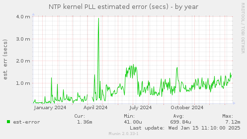 NTP kernel PLL estimated error (secs)