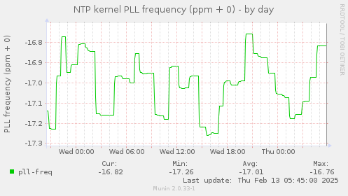 NTP kernel PLL frequency (ppm + 0)