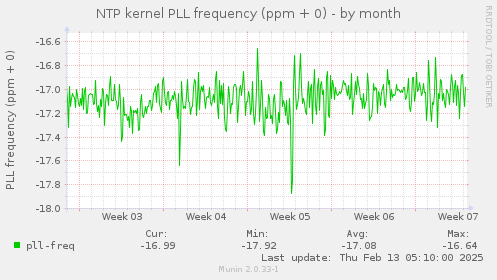 NTP kernel PLL frequency (ppm + 0)