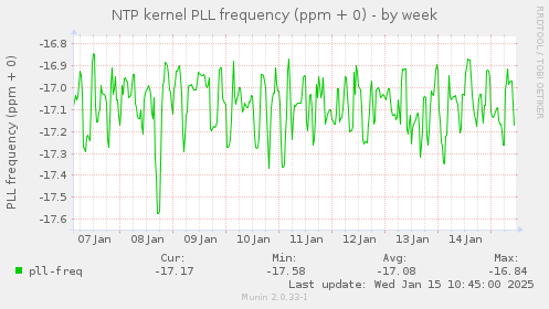 NTP kernel PLL frequency (ppm + 0)