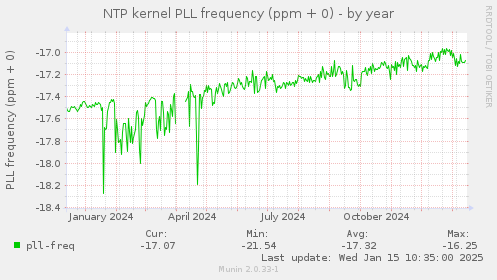 NTP kernel PLL frequency (ppm + 0)