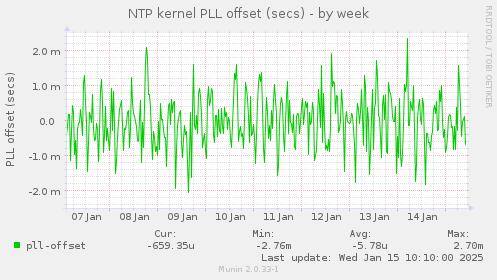 NTP kernel PLL offset (secs)