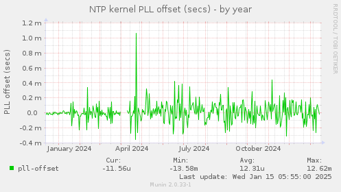 NTP kernel PLL offset (secs)