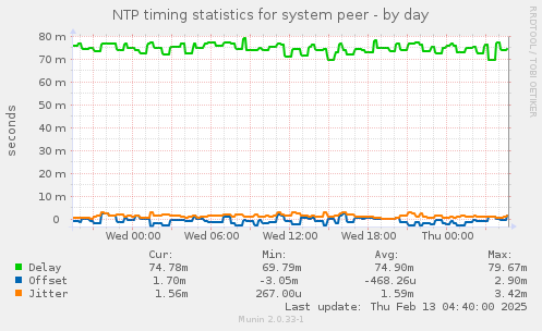 NTP timing statistics for system peer