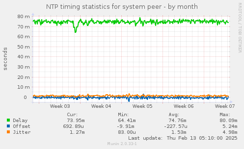 NTP timing statistics for system peer