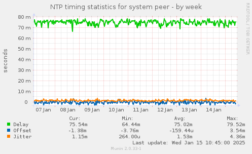 NTP timing statistics for system peer