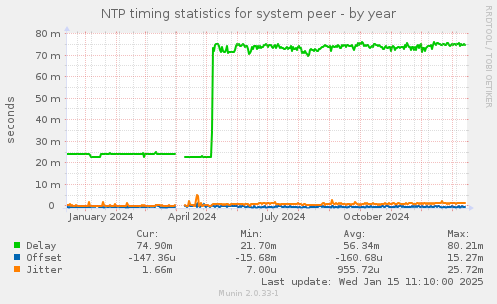 NTP timing statistics for system peer