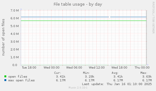 File table usage