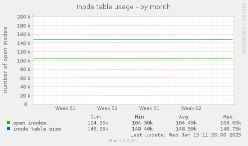 Inode table usage