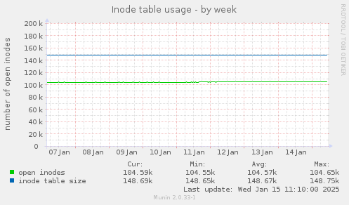 Inode table usage