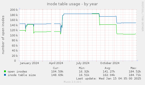 Inode table usage