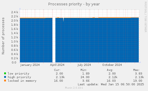 Processes priority