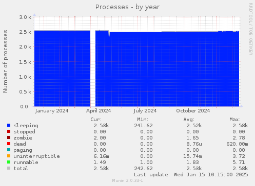 Processes