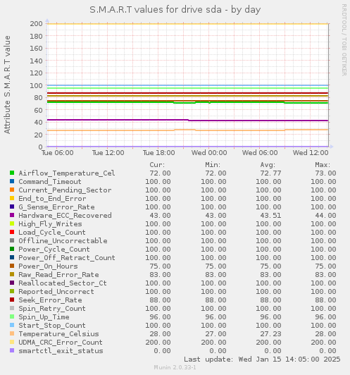 daily graph