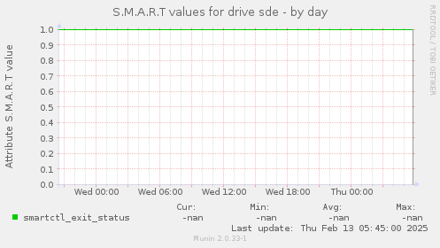 S.M.A.R.T values for drive sde