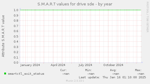 S.M.A.R.T values for drive sde