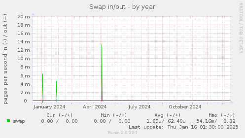 Swap in/out