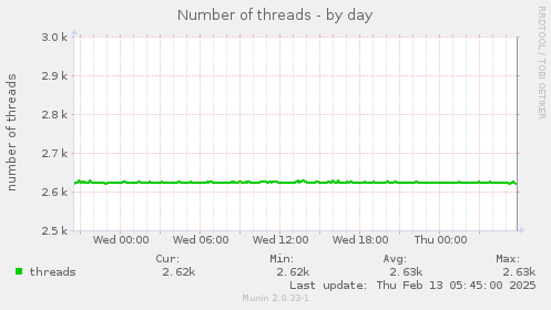 Number of threads