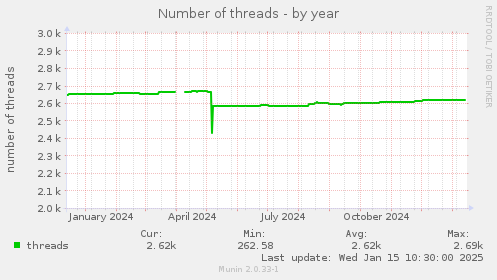 Number of threads