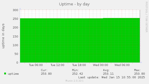 Uptime