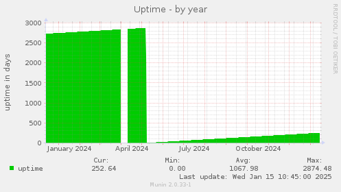 Uptime