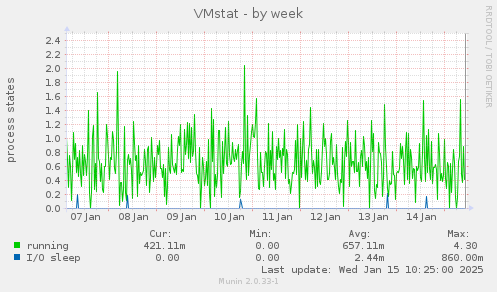 VMstat