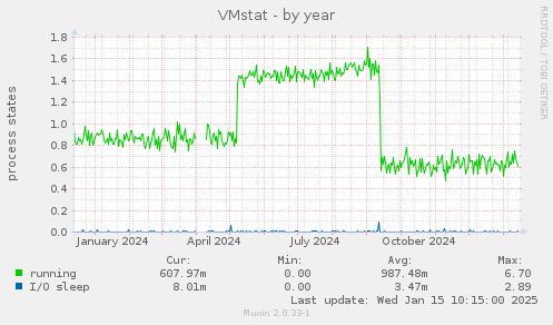 VMstat