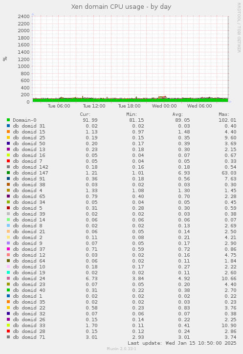 Xen domain CPU usage