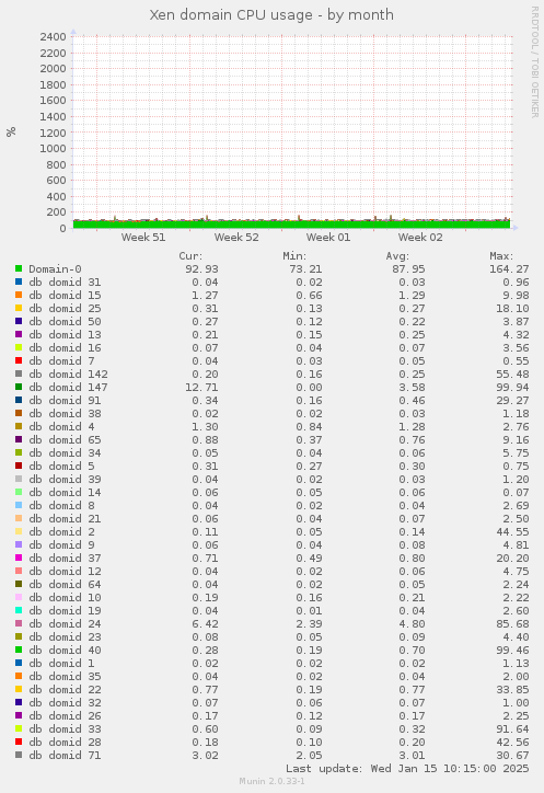 Xen domain CPU usage