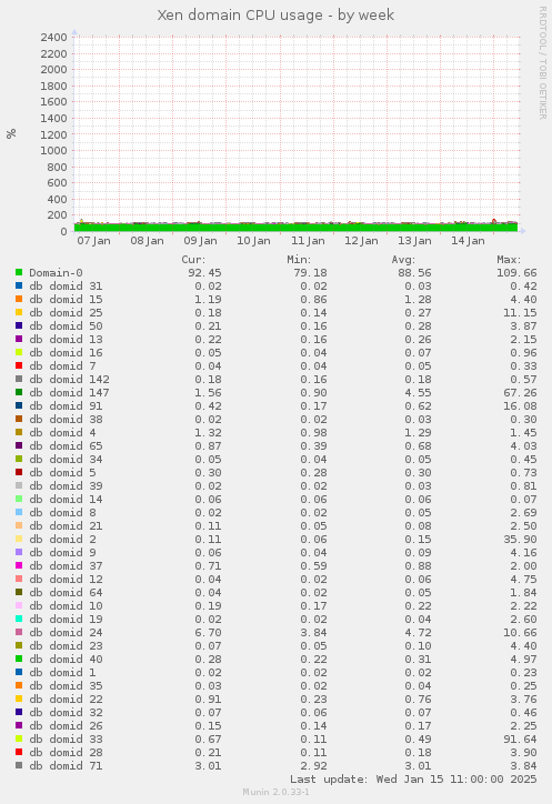 Xen domain CPU usage