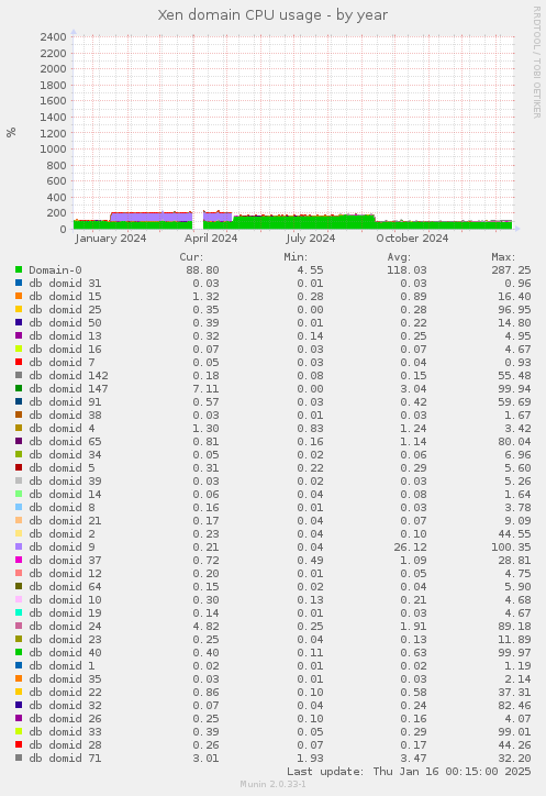 Xen domain CPU usage